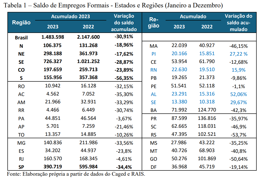 Tabela_1__Saldo_de_Empregos_Formais_-_Estados_e_Regiões_Janeiro_a_Dezembro.png