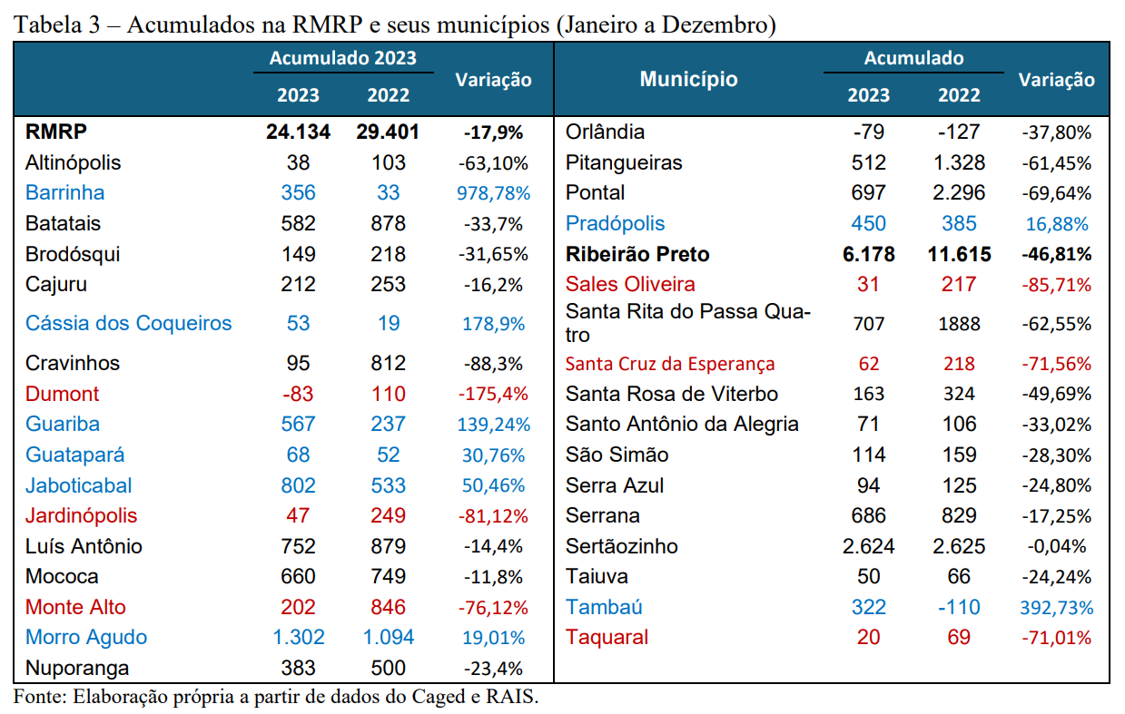 Tabela_3__Acumulados_na_RMRP_e_seus_municípios_Janeiro_a_Dezembro.png